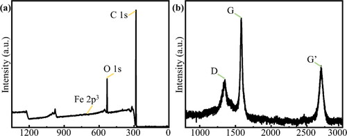 Figure 2. (a) XPS results for etched diamond surface after cleaning. No signal for residual iron was observed. (b) Raman spectrum of iron-plated area in Sample S-Hc after high-temperature plasma treatment. The three peaks in the spectrum correspond to graphite, which indicates that carbon atoms precipitate graphite on the diamond surface and mask the diamond Raman signal.