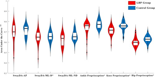 FIGURE 3. The comparison of somatosensory acuity and lower limb proprioception between the low back pain group and the control group. LBP, low back pain; SwayDA-AP, Sway Discrimination Apparatus test – anterior–posterior sway; SwayDA-ML-D: Sway Discrimination Apparatus test – medial–lateral sway to the dominant side; SwayDA-ML-ND: Sway Discrimination Apparatus test – medial–lateral sway to the non-dominant side. *Significant difference between the low back pain group and control group. **Area under the curve: higher area under the curve scores representing better acuity.