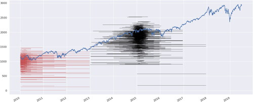 Fig. 1 A sample of the obtained put options along with the underlying’s (S&P 500) price process in blue. Only options that have a trading volume of more than 1000 on some trading day are included. Each red (black) line segment represents a put option that had price quotes within the first quarter of 2010 (2015). The corresponding strike is indicated as the value on the y-axis. Small random vertical shifts are added to increase the visibility of the options.