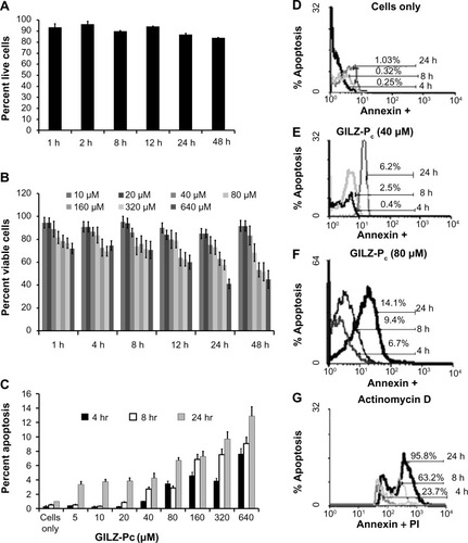 Figure 3 Effect of GILZ-P on viability of THP-1 monocytes.