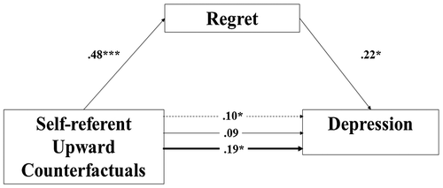 Figure 2. Mediational model representing the direct pathway (solid line) and indirect pathway (dotted line) from self-referent upward counterfactuals to depression via regret, while controlling for other-referent upward counterfactuals, nonreferent downward counterfactuals, and self-deceptive enhancement.
