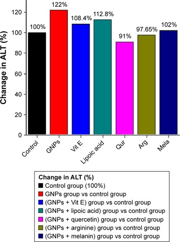 Figure 1 The effect of GNPs and different antioxidant treatments on ALT level in rats.Abbreviations: ALT, alanine aminotransferase; Arg, arginine; GNPs, gold nanoparticles; Qur, quercetin; Mela, melanin; Vit E, vitamin E.