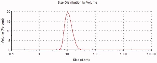 Figure 3. Size distribution of NAR-ME.