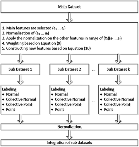 Figure 4. The proposed framework for labeling the supervised dataset.