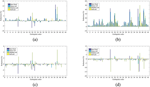 Figure 5. Accelerations responses reductions of proposed TMDs in the benchmark high-rise building with different soil condition. (a) &; (b) maximum and RMS accelerations compared to the case without TMD; (c) &; (d) maximum and RMS accelerations compared to the JA-TMD case.