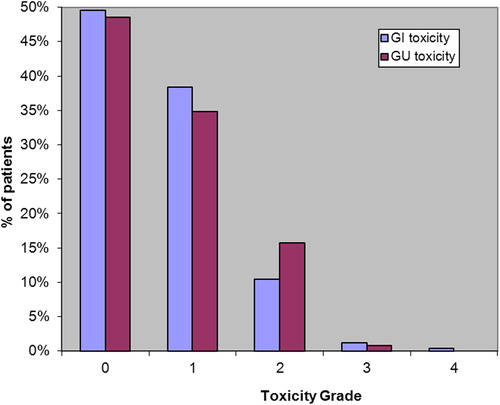 Figure 1. Cumulative incidence of late gastrointestinal and genitourinary toxicity.