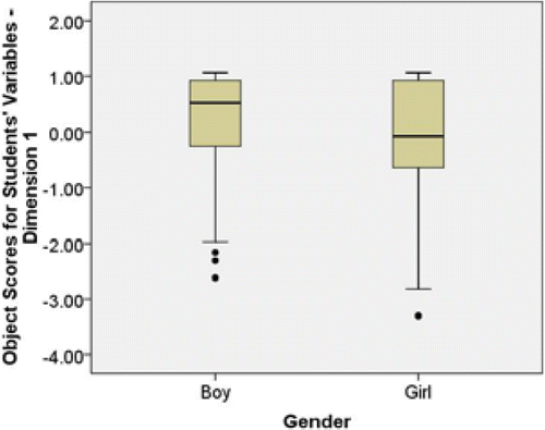 Figure 9.a: Students' difficulty in stochastic thinking and gender