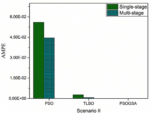 Figure 9. Absolute mean percentage error comparison among PSOGSA, PSO, and TLBO for scenario II of 32 CST elements thin plate without noise.