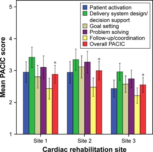 Figure 2 Mean patient satisfaction subscale and total scores by cardiac rehabilitation site.