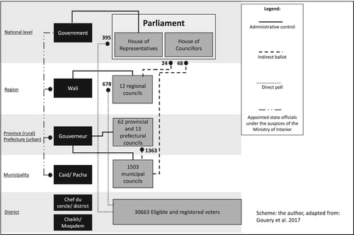 Figure 1. Morocco's double-headed political-administrative system.