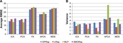 Figure 2 Results of the feature extraction experiment for the reduced dimension set of 30 features: a comparison between the regression models. a comparison using average RMSE (A); a comparison using variances (B).Abbreviations: RMSE, root mean square error; ICA, independent component analysis; PCA, principle component analysis; FA, factor analysis; kPCA, kernel PCA; MDS, multidimensional scaling; GPReg, Gaussian process regression; LReg, linear regression; MLP, multilayer perception; SMOReg, sequential minimal optimization regression.