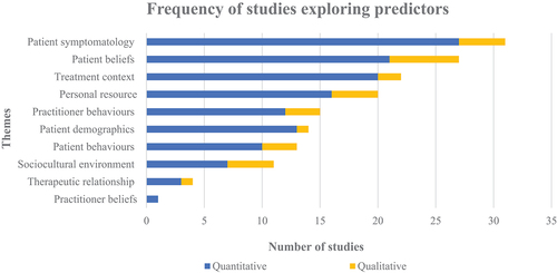 Figure 5. Bar graph depicting frequency of studies reporting predictors.