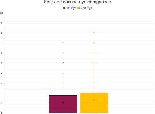 Figure 2 First and second eye comparison. Scores for first-eye and second-eye pain are reflected in this box plot. In the first eye, mean pain (“x”) was 1.01, interquartile range (inclusive) was 0–1.75, median pain (crossbar) was 0.5, and the mode was 0. In the second eye, mean pain was 1.25 (“x”), interquartile range (inclusive) was 0–2, median pain was 0, and the mode was 0. Outlier data points are plotted with single dots. For these data, P=0.09.