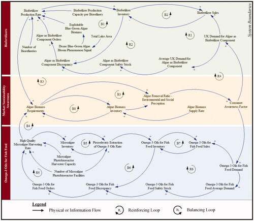 Figure 5. Causal loop diagram of the algae-based circular supply network system enabled by digital technologies.