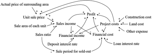 Figure 5. Causal-loop diagram (Lee et al. Citation2019).