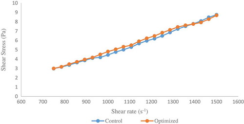 Figure 2. Flow behavior curves for soymilk samples.Figura 2. Curvas de comportamiento de flujo para muestras de leche de soya.