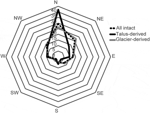 Figure 7. Relative abundance of slope aspects for all, glacier-derived, and talus-derived rock glaciers