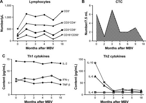 Figure 3 Changes in CTCs and cytokines associated with tumor progression over time.Notes: (A) Lymphocytes associated with cytotoxic tumor activity. (B) CTCs associated with the risk of tumor recurrence; the fluctuating shadowed area represents changes in CTC count in the blood. (C) Th1 and Th2 cytokine levels over time.Abbreviations: CTCs, circulating tumor cells; MBV, mixed bacterial vaccine.