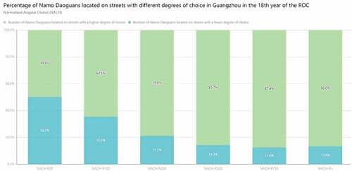 Figure 15. Percentage of Namo Daoguans located on streets with different degrees of choice in Guangzhou in the 18th year of the ROC (Source: Drawn by author).