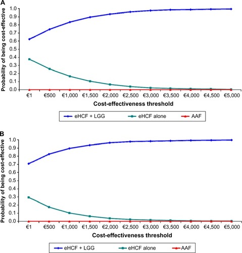 Figure 3 (A) Probability of being cost-effective at different cost-effectiveness thresholds for IgE-mediated allergic infants, from the perspective of the SNS. (B) Probability of being cost-effective at different cost-effectiveness thresholds for non–IgE-mediated allergic infants, from the perspective of the SNS.