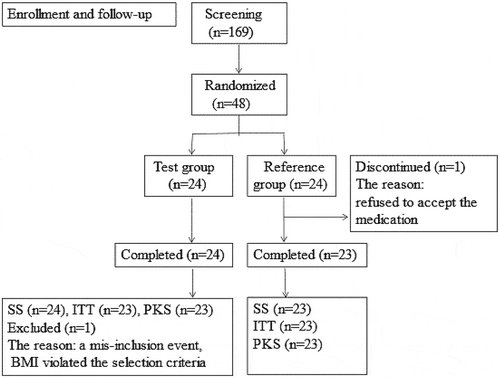 Figure 1. Flow diagram of this study