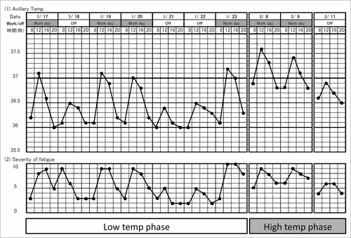 Figure 8. Fever and fatigue chart recorded by a 24-year-old patient with chronic fatigue syndrome and fibromyalgia syndrome. She worked as a telephone operator, a sedentary job. This chart tells that her axillary temperature is higher on the workday than on a day-off, showing that “workday hyperthermia” and the increase in axillary temperature is associated with increased fatigue. Reprinted from Advances in Neuroimmune Biology, Vol 4, Oka T, Influence of psychological stress on chronic fatigue syndrome, Pages 301-9. © IOS Press. Reproduced by permission of IOS Press. Permission to reuse must be obtained from the rightsholder.