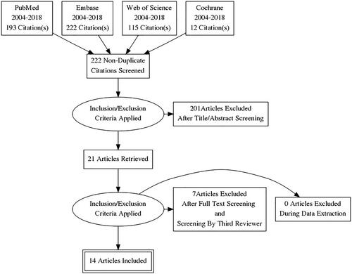 Figure 1. Flowchart of the selection process of the articles.