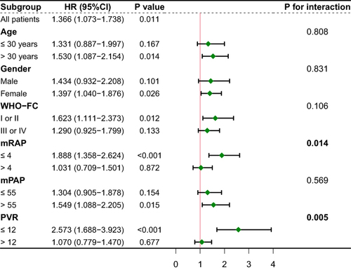 Figure 4 Forest plot of hazard ratios by patient subgroups. HR, hazard ratio; WHO-FC, World Health Organization functional classes; mPAP, mean pulmonary artery pressure; PVR, pulmonary vascular resistance; RAP, right atrial pressure. P-values less than 0.05 are highlighted in bold.
