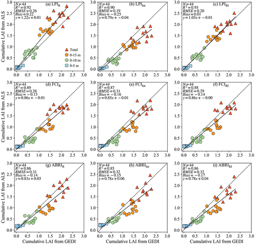 Figure 13. Comparison of the cumulative LAI derived from ALS (September 2018) and GEDI V2 (August 2020) during the leaf-on season (11 footprints).