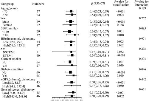 Figure 2 Effect size of plasma tHcy levels on mean CTFC in prespecified and exploratory subgroups. Each stratification adjusted for age, sex, HR, SBP, Killip classification, hypertension, diabetes mellitus and eGFR except the subgroup variable.