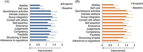 Figure 4. Functioning outcomes in non-acute schizophrenia patients: Mini-ICF-APP domain scores* at baseline and endpoint for recently diagnosed (A, n = 218) and chronic (B, n = 325) patients.*Change from baseline to Month 6, p < 0.0001 for all domains in both groups.Mini-ICF-APP: Mini International Classification of Functionality, Disability and Health (ICF) Rating for Activity and Participation Disorders in Psychological Illnesses.