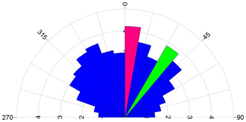 Figure 9. Orientation of lineaments extracted – from Landsat-8 Satellite’s OLI sensor’s FCC.