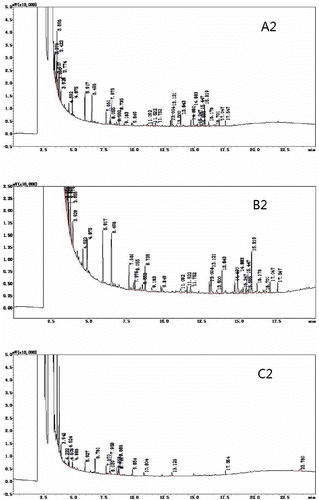 Figure 2 Effect of different reaction temperatures on the gas chromatogram of the phenolic compounds found in apple pomace. (a) Room temperature (20°C); (b) 37.5°C; (c) control.