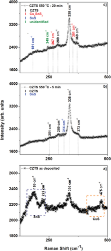 Figure 3. Raman spectra of CZTS films. a) as-deposited, and sulfurised in Ar + S ambient at 550°C for b) 5 min and c) 20 min.