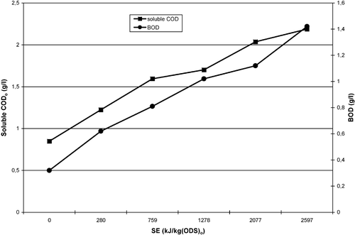 Figure 3 Effect of the dosage of ultrasound treatment on the sCOD and BOD of the filtrate at 20 kHz.