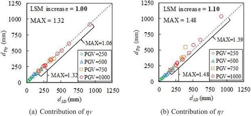 Figure 14. Effects of velocity and temperature increase on the maximum displacement.