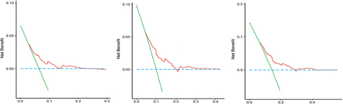 Figure 9 Decision curve analysis of model 2’s clinical utility for 3-, 5-, and 8-year CVD events mortality prediction (3-, 5-, 8-from left to right).