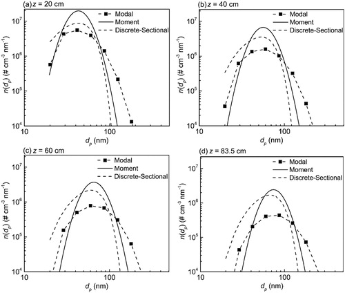 Figure 11. Comparison of simulated PSD by discrete-sectional, modal, and moment models at different positions.