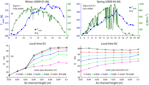 Figure 7. (a) Time variation of solar global irradiance, G, and ambient air temperature, Tamb, for a fully stable day with clear sky (6 January) and a less stable day with medium cloudiness (4 May); (b) total daily efficiency, , for several values of the water pipe diameter (in m) and air channel height.