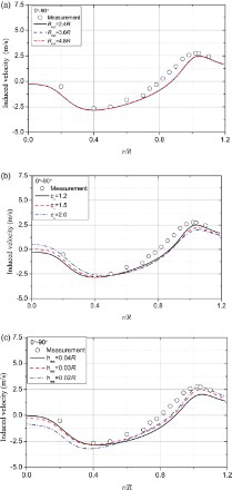 Figure 5. Effects of the computational parameters on the rotor-induced velocity for (a) the wake cut-off distance, (b) the overlap factor, and (c) the minimum vortex size.