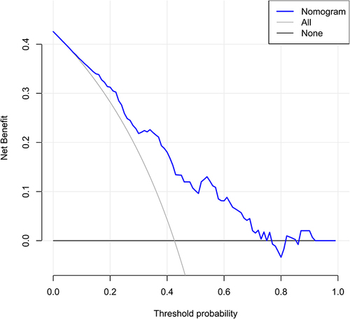 Figure 7 DCA of the nomogram to evaluate the clinical applicability of the model. The blue line represents the net benefit of the nomogram. It reveals that the nomogram yields clinical net benefit when the threshold probability is <0.8.