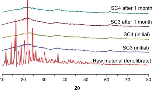 Figure 6 Powder X-ray diffraction patterns of prepared powders (SC3 and SC4) after storage at 40°C and 75% relative humidity.Abbreviations: SC3, supercritical method 3 (Fenofibrate:Neusilin UFL2 = 40:60); SC4, supercritical method 4 (Fenofibrate:Neusilin UFL2 = 33:67).
