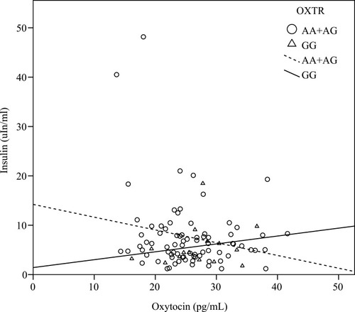 Figure 1 Correlation between the fasting level of oxytocin and insulin. The oxytocin level was significantly negatively correlated with insulin level (r = –0.27, P = 0.03) in carriers with the A allele of the OXTR, and the result was consistent even after adjustment for age, gender, and BMI (r = –0.35, P = 0.03). However, there was positively correlated in carriers with the GG genotype.