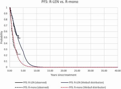 Figure 2. Empirical and extrapolated PFS