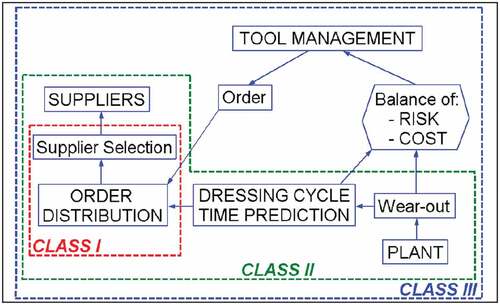 Figure 1. The manufacturing environment model