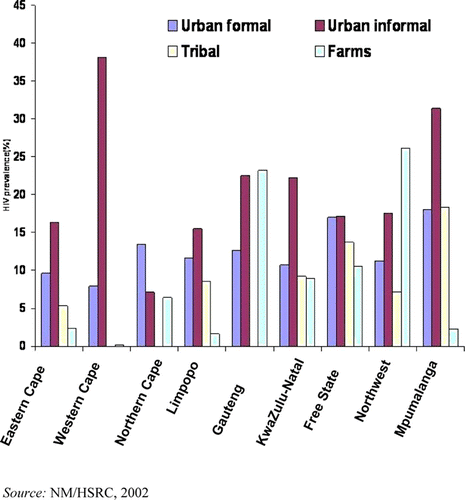 Figure 7. Provincial HIV prevalence by geotype