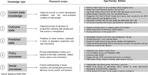 Figure 3. Knowledge types and the age-friendly concept.