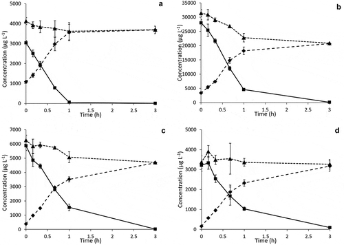 Figure 6. Rumen fluid in vitro incubations with selected plant materials. Total PAs (triangles), free bases (rectangles) and N-oxides (squares) concentration in the rumen fluid after addition of 500 mg ground common ragwort (A), narrow-leaved ragwort (B), common groundsel (C) or viper’s bugloss (D). Average ± SD of three incubations