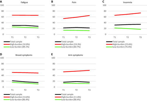 Figure 1. Symptom trajectories of (A) fatigue, (B) pain, (C) insomnia, (D) breast symptoms, and (E) arm symptoms. Fatigue, pain, and insomnia were measured by the European Organisation for Research and Treatment of Cancer (EORTC) general Quality of Life Questionnaire (QLQ-C30, version 3); breast symptoms and arm symptoms were measured by the breast cancer module (QLQ-BR23). All symptom domains of the EORTC questionnaires were transformed to 0–100 scales with higher scores representing a larger symptom burden. T1: time 1 (7.92 months post-surgery); T2: time 2 (17.52 months post-surgery); T3: time 3 (29.52 months post-surgery).