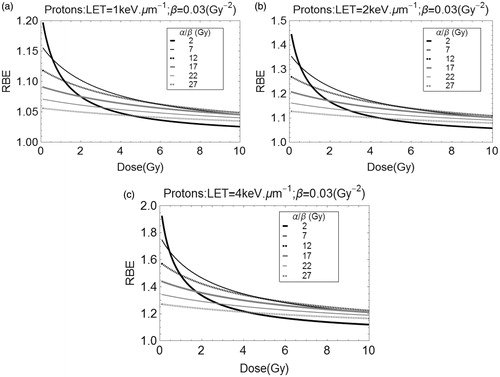 Figure 1. (a–c) Plots of proton RBE with dose per fraction at specified LET values.